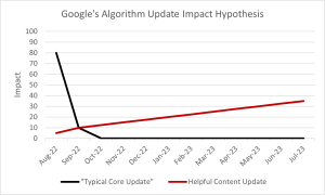 Graph showing how Google's core update and helpful content update may progress