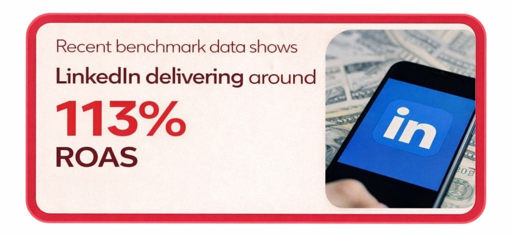 Marketing graphic highlighting LinkedIn advertising performance with a benchmark showing around 113% return on ad spend (ROAS), accompanied by a smartphone displaying the LinkedIn logo.