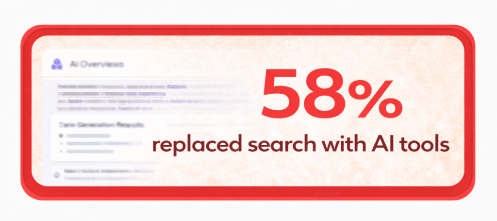 Marketing graphic highlighting that 58% of consumers have replaced traditional search with AI tools, presented using bold typography and clean editorial styling.