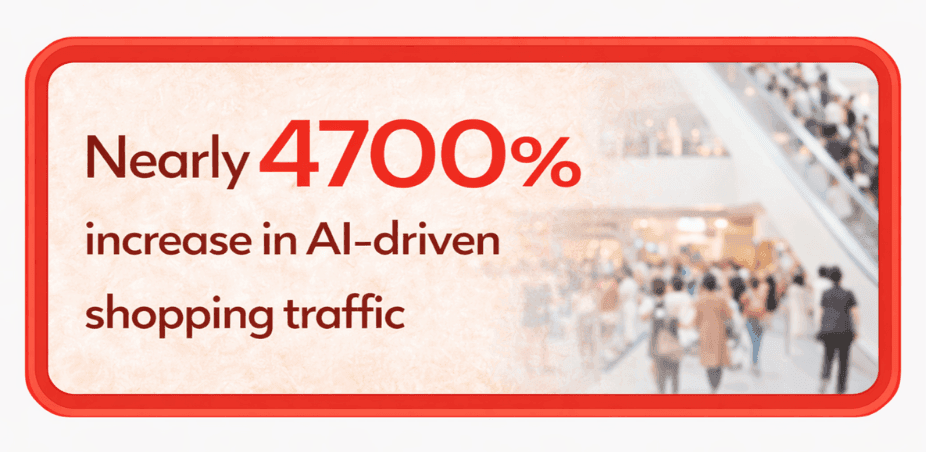 Marketing graphic highlighting a 4,700% increase in AI-driven traffic, using bold typography and supporting business imagery.